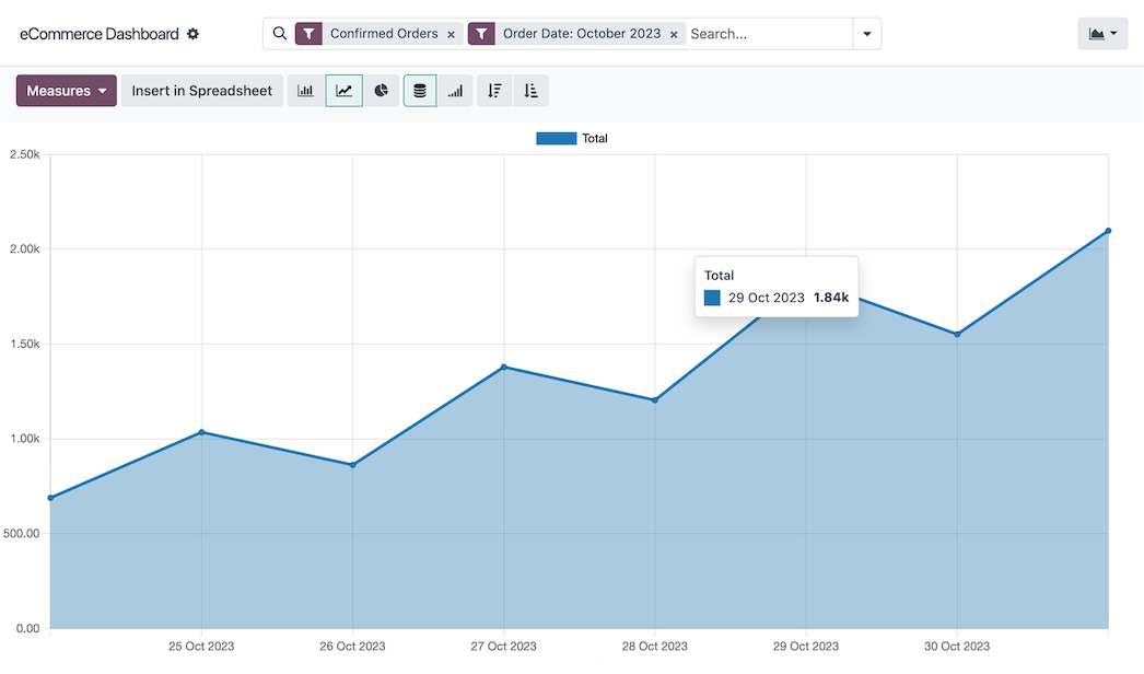 Odoo Analitics measures